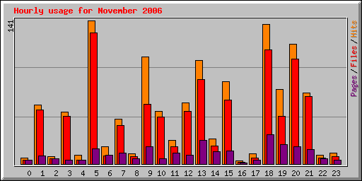 Hourly usage for November 2006