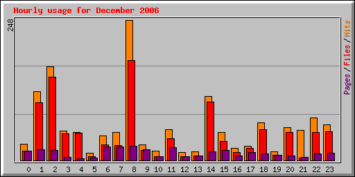 Hourly usage for December 2006