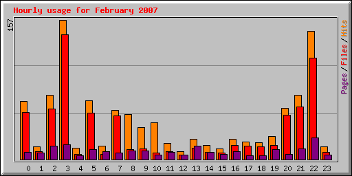 Hourly usage for February 2007