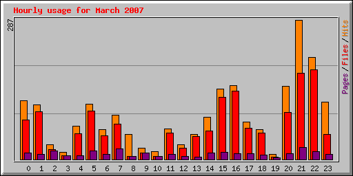 Hourly usage for March 2007