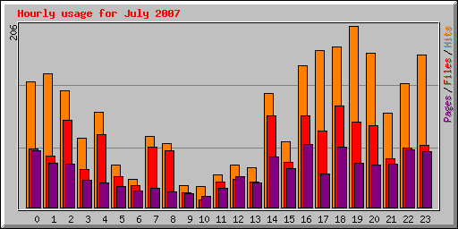 Hourly usage for July 2007