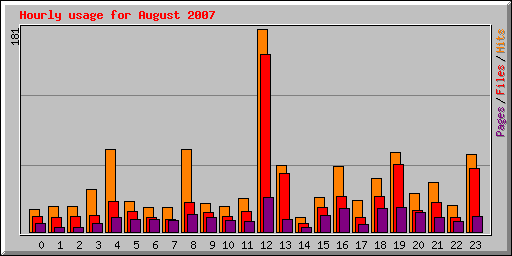 Hourly usage for August 2007