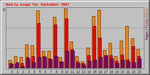 Hourly usage for September 2007