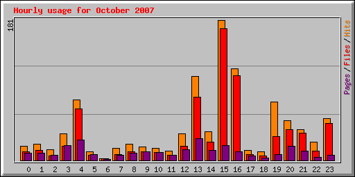 Hourly usage for October 2007