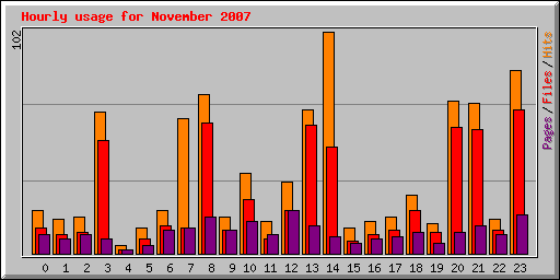 Hourly usage for November 2007