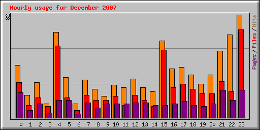 Hourly usage for December 2007