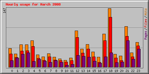 Hourly usage for March 2008