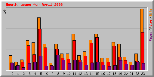 Hourly usage for April 2008