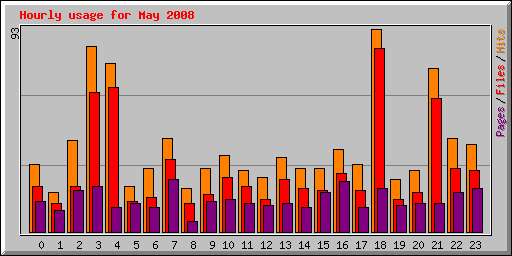 Hourly usage for May 2008