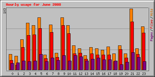 Hourly usage for June 2008