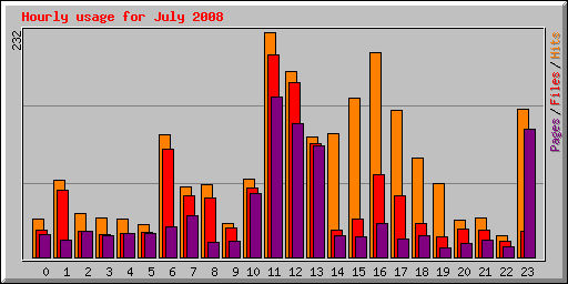 Hourly usage for July 2008