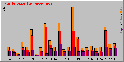 Hourly usage for August 2008