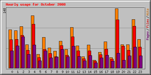 Hourly usage for October 2008