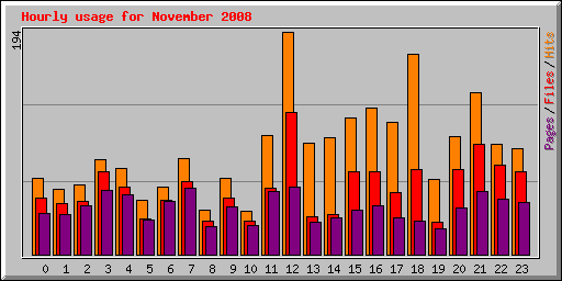 Hourly usage for November 2008