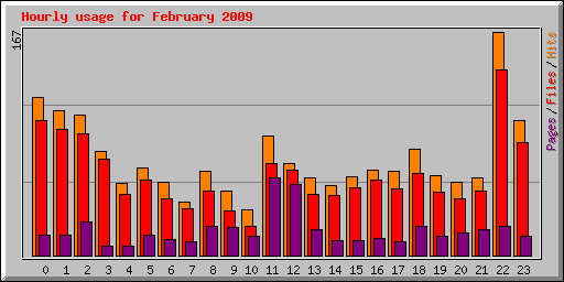 Hourly usage for February 2009