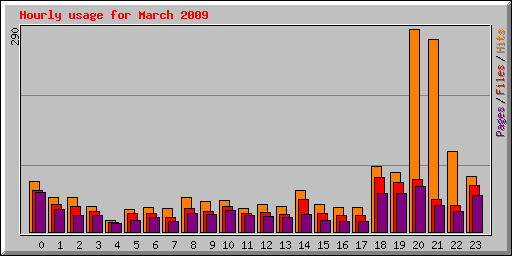 Hourly usage for March 2009