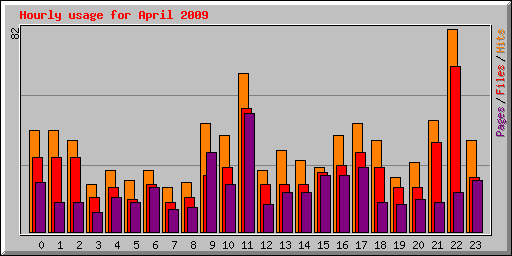 Hourly usage for April 2009