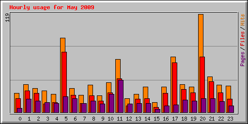 Hourly usage for May 2009