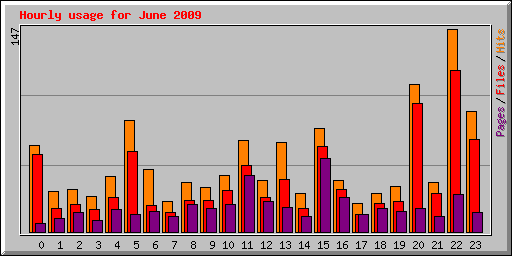 Hourly usage for June 2009