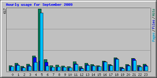Hourly usage for September 2009