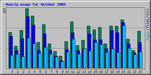 Hourly usage for October 2009