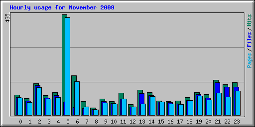 Hourly usage for November 2009