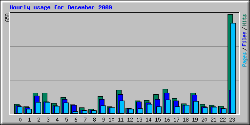 Hourly usage for December 2009
