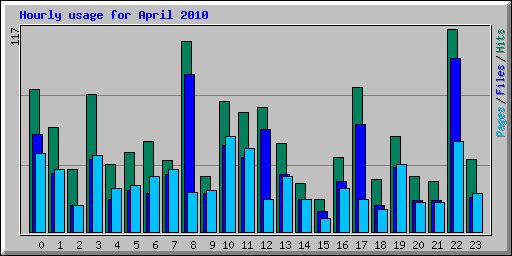 Hourly usage for April 2010