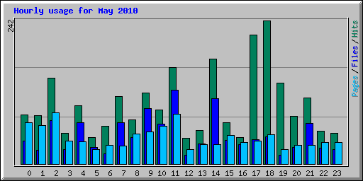 Hourly usage for May 2010