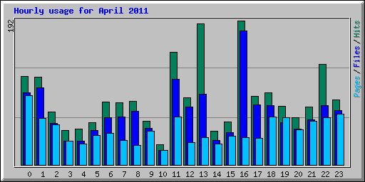Hourly usage for April 2011