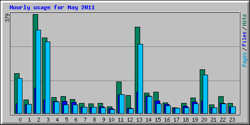 Hourly usage for May 2011