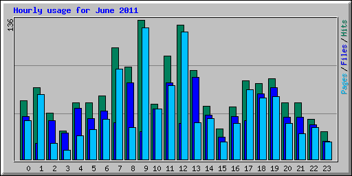 Hourly usage for June 2011