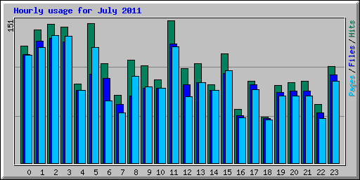 Hourly usage for July 2011