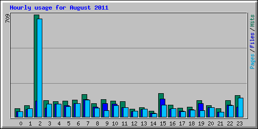 Hourly usage for August 2011