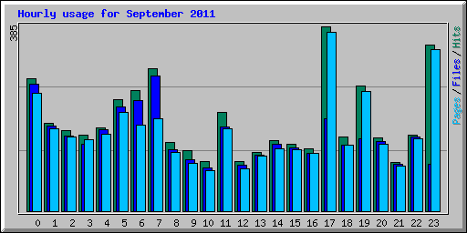 Hourly usage for September 2011