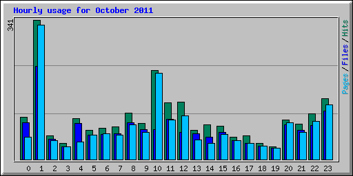 Hourly usage for October 2011