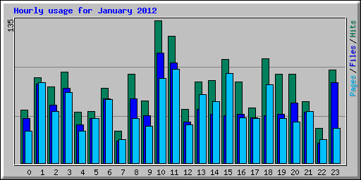 Hourly usage for January 2012