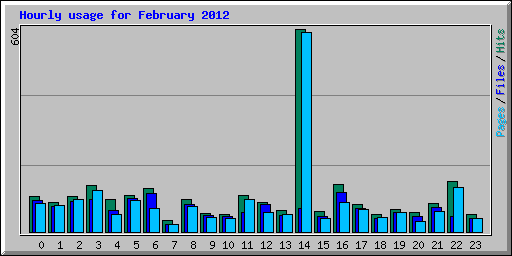 Hourly usage for February 2012