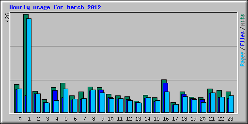 Hourly usage for March 2012