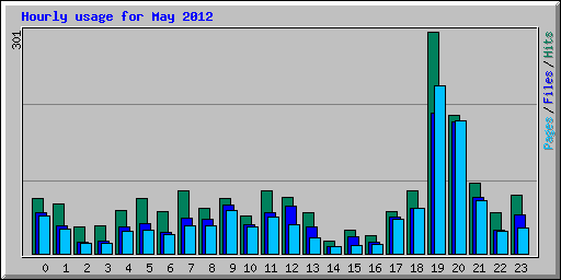 Hourly usage for May 2012