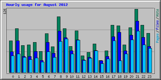 Hourly usage for August 2012