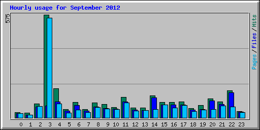 Hourly usage for September 2012