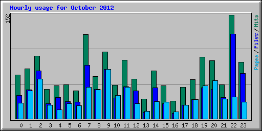 Hourly usage for October 2012
