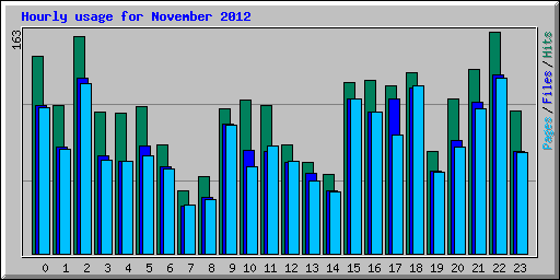 Hourly usage for November 2012