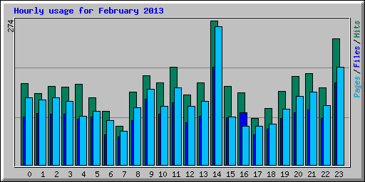 Hourly usage for February 2013