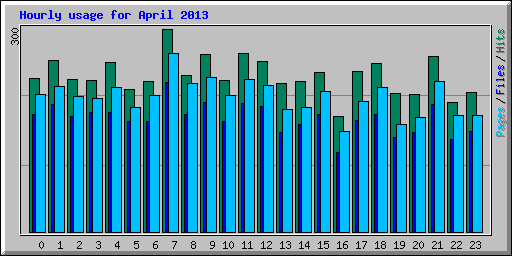 Hourly usage for April 2013