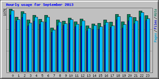Hourly usage for September 2013