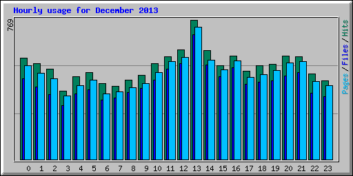 Hourly usage for December 2013