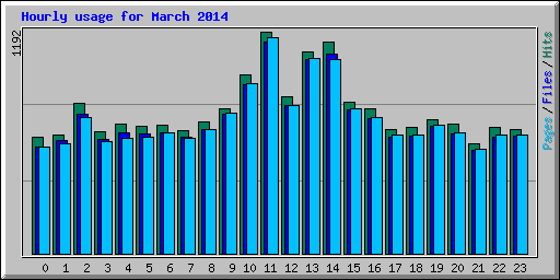 Hourly usage for March 2014