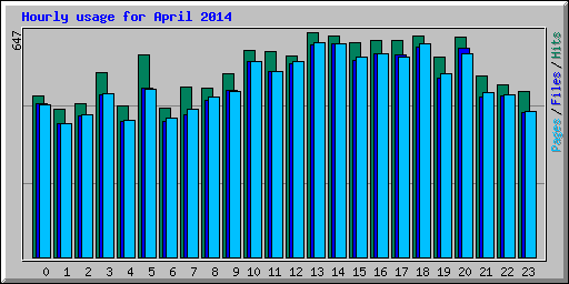 Hourly usage for April 2014